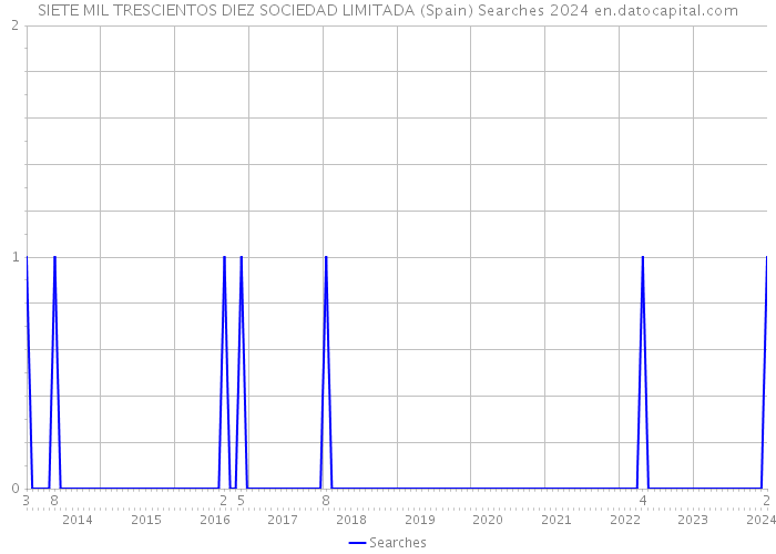 SIETE MIL TRESCIENTOS DIEZ SOCIEDAD LIMITADA (Spain) Searches 2024 