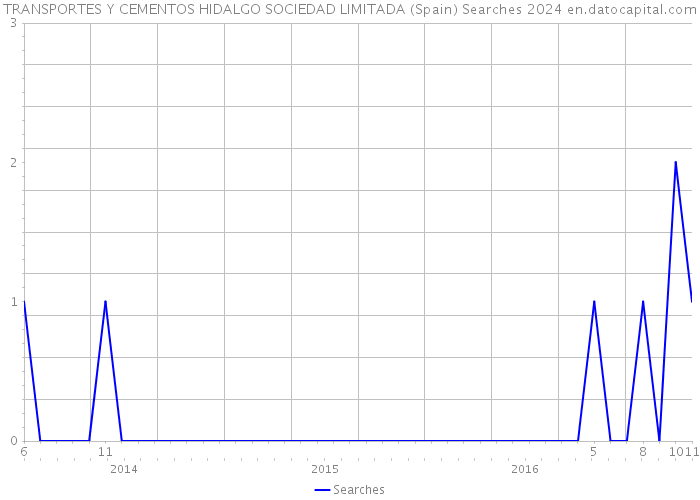 TRANSPORTES Y CEMENTOS HIDALGO SOCIEDAD LIMITADA (Spain) Searches 2024 