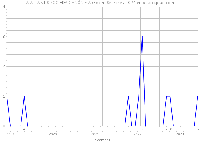 A ATLANTIS SOCIEDAD ANÓNIMA (Spain) Searches 2024 