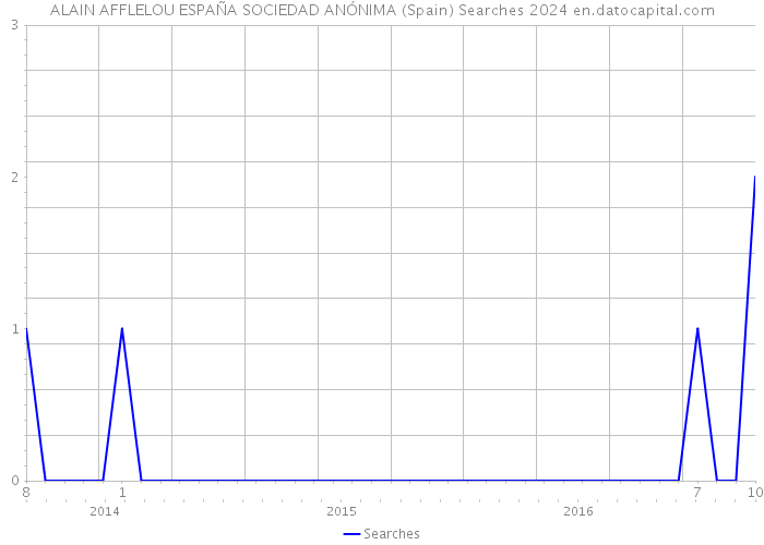 ALAIN AFFLELOU ESPAÑA SOCIEDAD ANÓNIMA (Spain) Searches 2024 