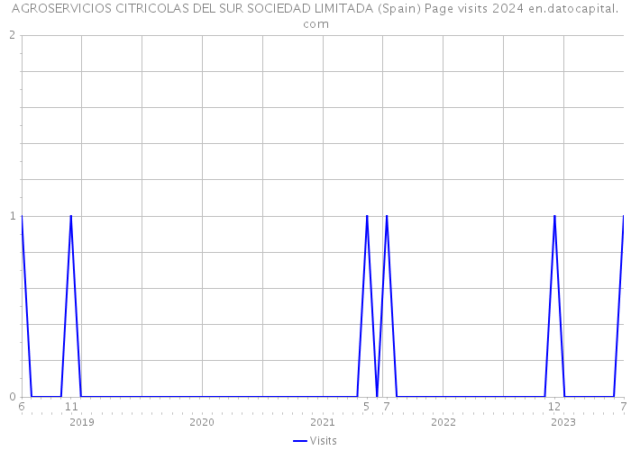 AGROSERVICIOS CITRICOLAS DEL SUR SOCIEDAD LIMITADA (Spain) Page visits 2024 