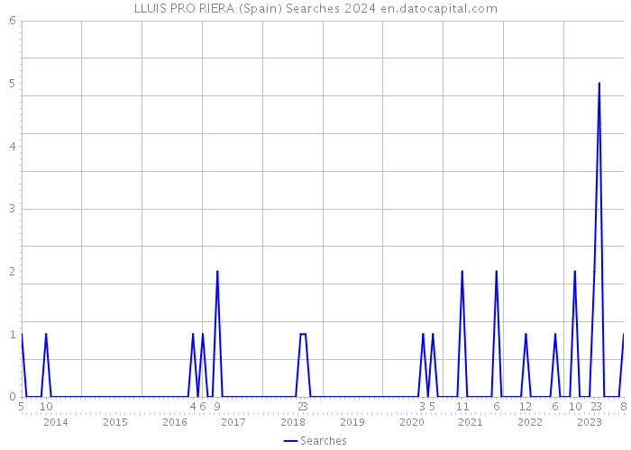 LLUIS PRO RIERA (Spain) Searches 2024 