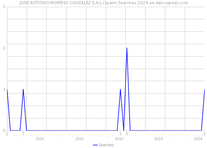JOSE ANTONIO MORENO GONZALEZ S.A.L (Spain) Searches 2024 