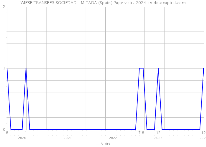 WIEBE TRANSFER SOCIEDAD LIMITADA (Spain) Page visits 2024 