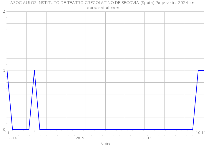 ASOC AULOS INSTITUTO DE TEATRO GRECOLATINO DE SEGOVIA (Spain) Page visits 2024 