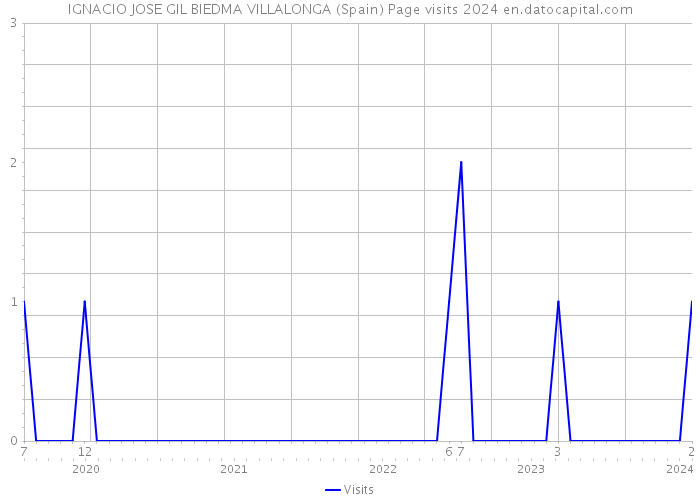 IGNACIO JOSE GIL BIEDMA VILLALONGA (Spain) Page visits 2024 