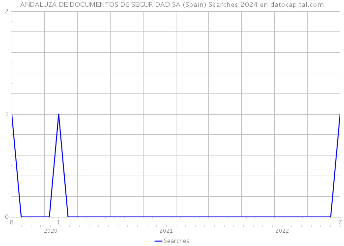 ANDALUZA DE DOCUMENTOS DE SEGURIDAD SA (Spain) Searches 2024 