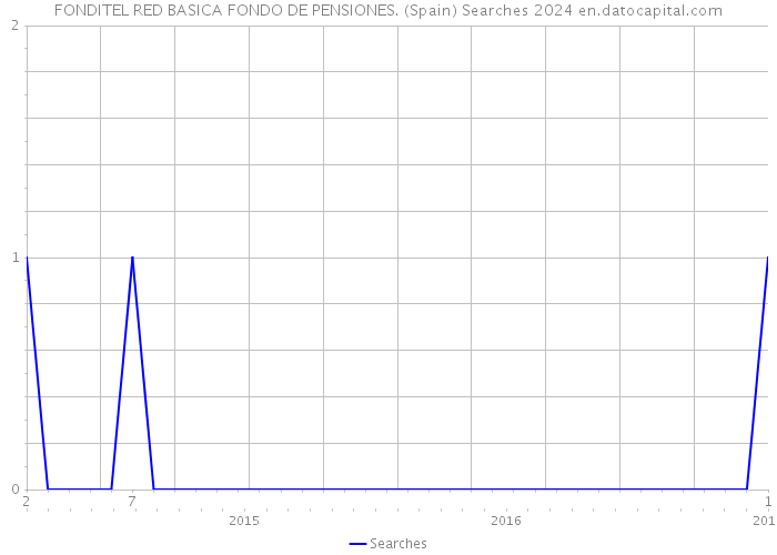 FONDITEL RED BASICA FONDO DE PENSIONES. (Spain) Searches 2024 
