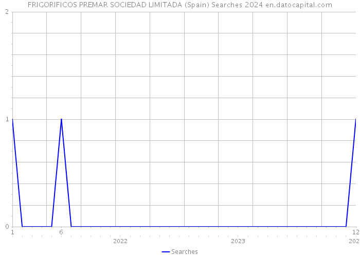 FRIGORIFICOS PREMAR SOCIEDAD LIMITADA (Spain) Searches 2024 