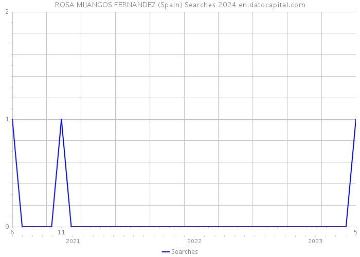 ROSA MIJANGOS FERNANDEZ (Spain) Searches 2024 