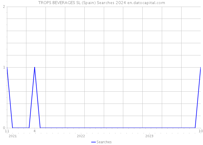 TROPS BEVERAGES SL (Spain) Searches 2024 