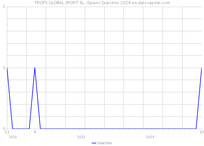 TROPS GLOBAL SPORT SL. (Spain) Searches 2024 