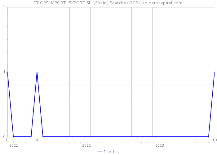 TROPS IMPORT-EXPORT SL. (Spain) Searches 2024 
