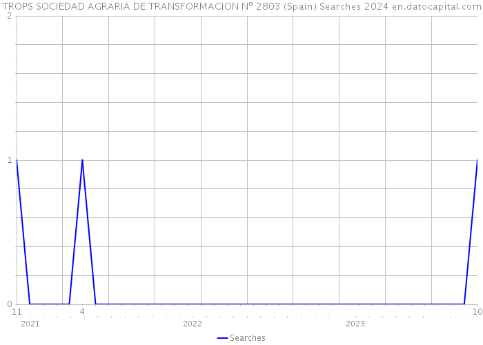TROPS SOCIEDAD AGRARIA DE TRANSFORMACION Nº 2803 (Spain) Searches 2024 