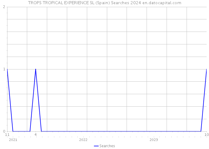 TROPS TROPICAL EXPERIENCE SL (Spain) Searches 2024 