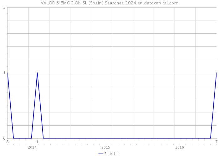 VALOR & EMOCION SL (Spain) Searches 2024 