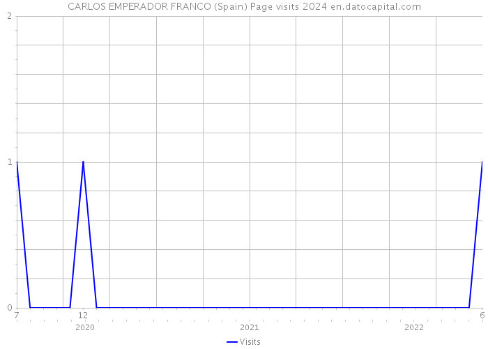 CARLOS EMPERADOR FRANCO (Spain) Page visits 2024 