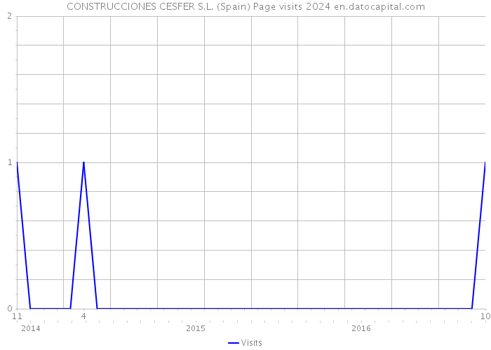 CONSTRUCCIONES CESFER S.L. (Spain) Page visits 2024 