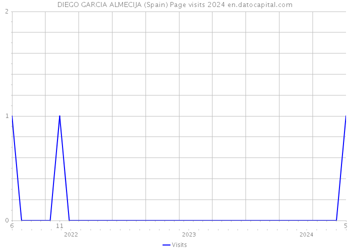 DIEGO GARCIA ALMECIJA (Spain) Page visits 2024 
