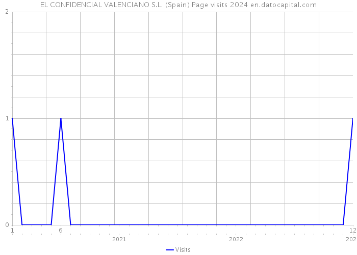 EL CONFIDENCIAL VALENCIANO S.L. (Spain) Page visits 2024 