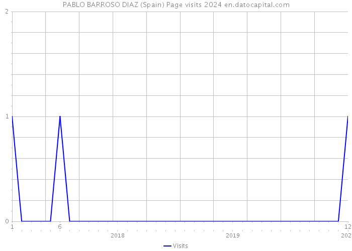 PABLO BARROSO DIAZ (Spain) Page visits 2024 