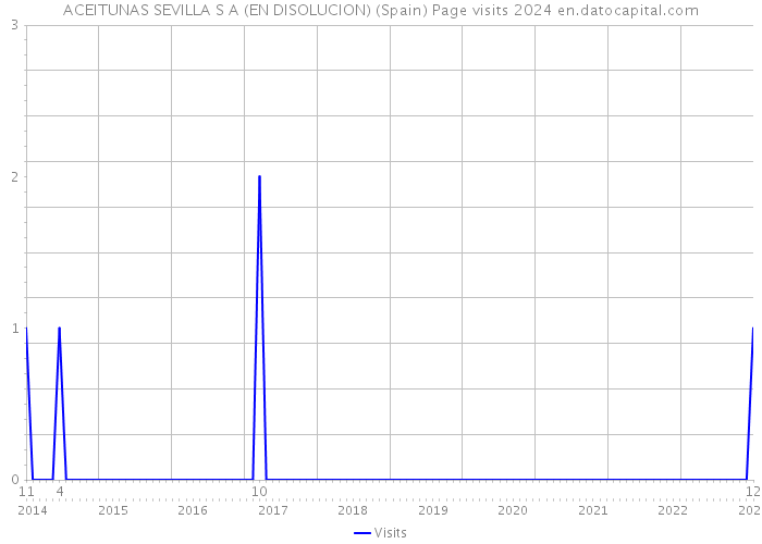 ACEITUNAS SEVILLA S A (EN DISOLUCION) (Spain) Page visits 2024 