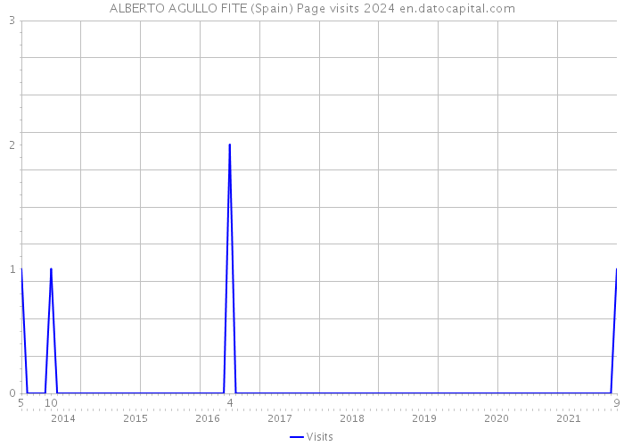 ALBERTO AGULLO FITE (Spain) Page visits 2024 