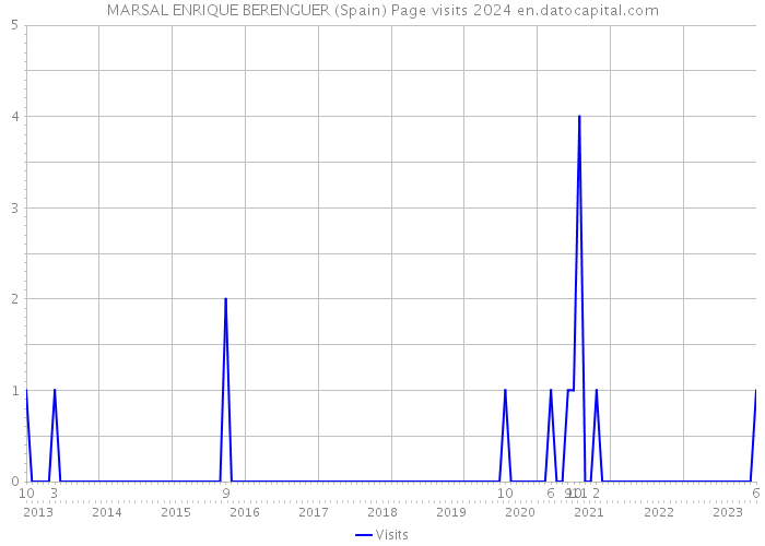 MARSAL ENRIQUE BERENGUER (Spain) Page visits 2024 