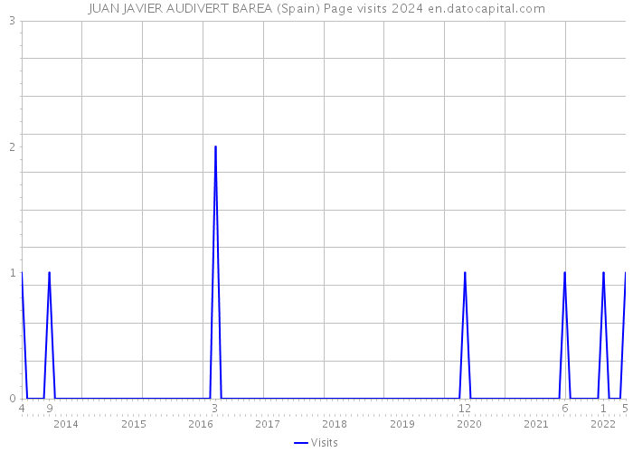 JUAN JAVIER AUDIVERT BAREA (Spain) Page visits 2024 