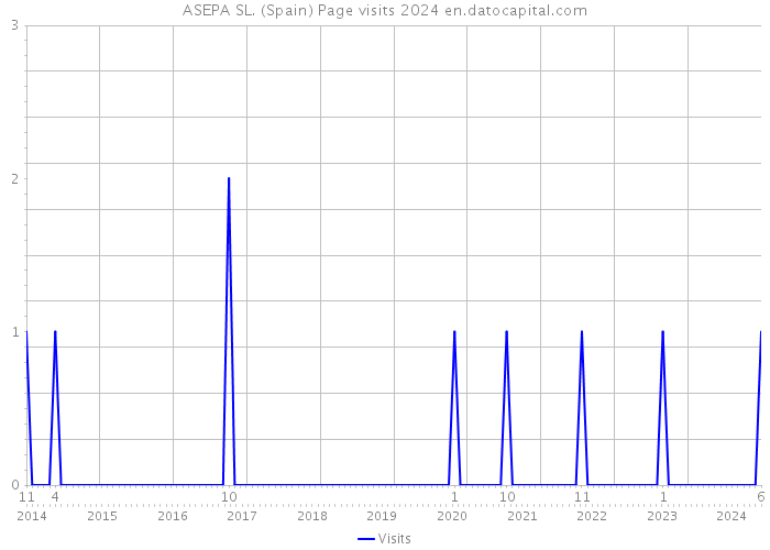 ASEPA SL. (Spain) Page visits 2024 