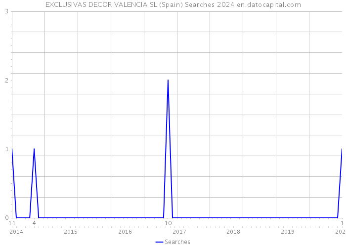 EXCLUSIVAS DECOR VALENCIA SL (Spain) Searches 2024 