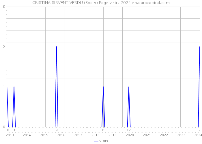 CRISTINA SIRVENT VERDU (Spain) Page visits 2024 