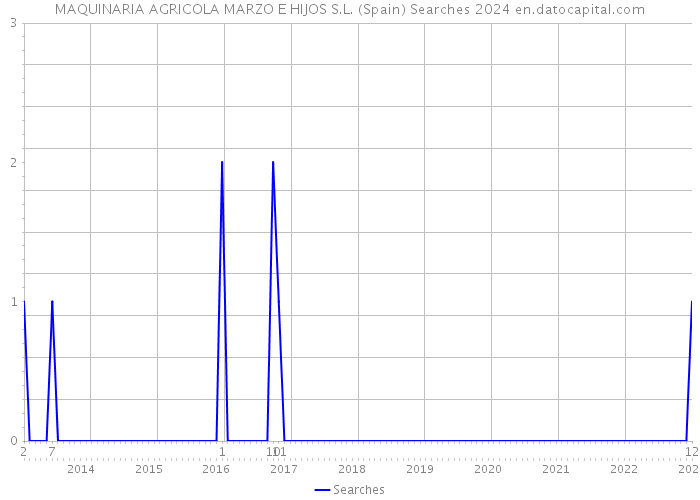 MAQUINARIA AGRICOLA MARZO E HIJOS S.L. (Spain) Searches 2024 