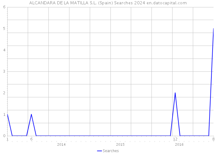 ALCANDARA DE LA MATILLA S.L. (Spain) Searches 2024 