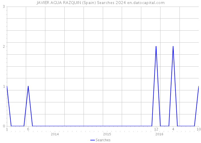 JAVIER AGUA RAZQUIN (Spain) Searches 2024 