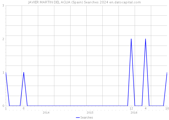 JAVIER MARTIN DEL AGUA (Spain) Searches 2024 