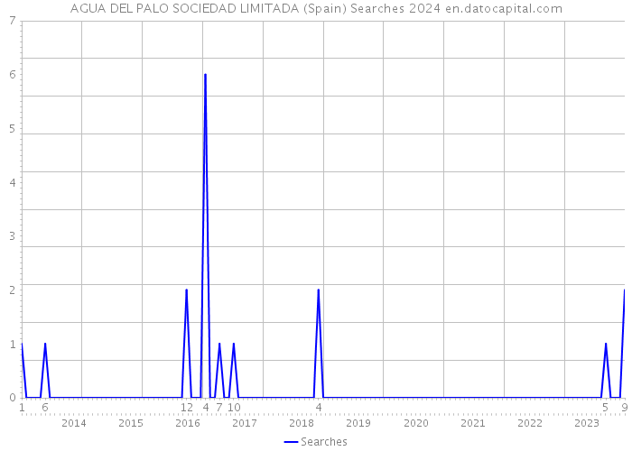 AGUA DEL PALO SOCIEDAD LIMITADA (Spain) Searches 2024 