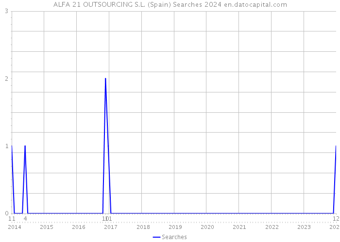 ALFA 21 OUTSOURCING S.L. (Spain) Searches 2024 