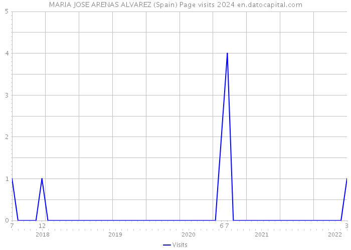 MARIA JOSE ARENAS ALVAREZ (Spain) Page visits 2024 