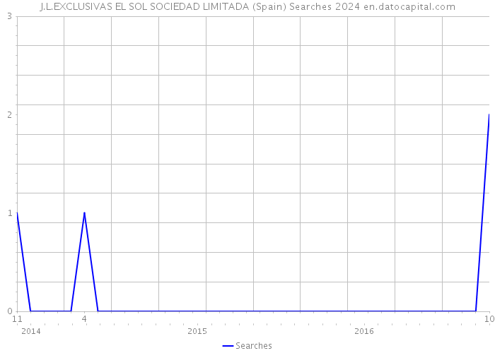 J.L.EXCLUSIVAS EL SOL SOCIEDAD LIMITADA (Spain) Searches 2024 