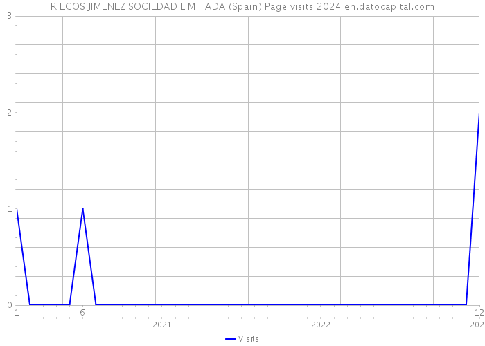RIEGOS JIMENEZ SOCIEDAD LIMITADA (Spain) Page visits 2024 