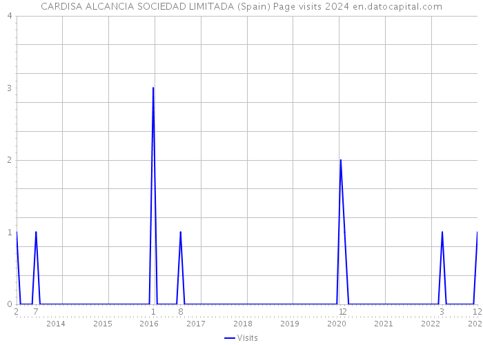 CARDISA ALCANCIA SOCIEDAD LIMITADA (Spain) Page visits 2024 