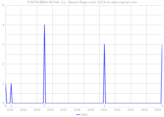 FONTANERIA MIYAR, S.L. (Spain) Page visits 2024 