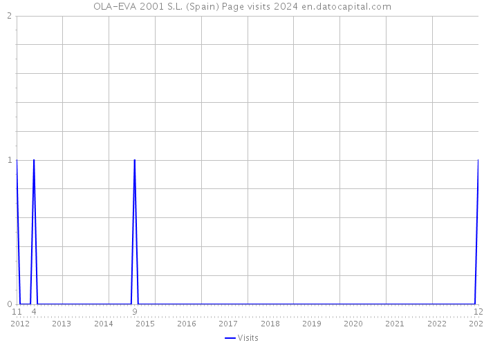 OLA-EVA 2001 S.L. (Spain) Page visits 2024 