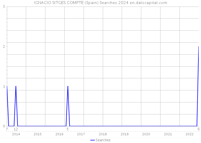 IGNACIO SITGES COMPTE (Spain) Searches 2024 