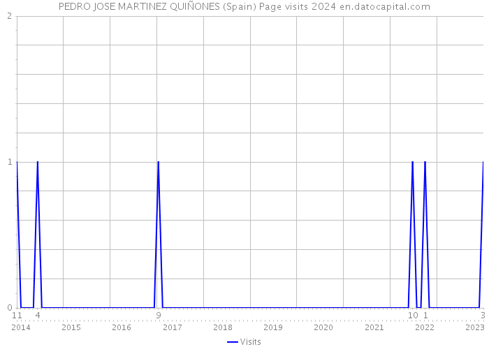 PEDRO JOSE MARTINEZ QUIÑONES (Spain) Page visits 2024 