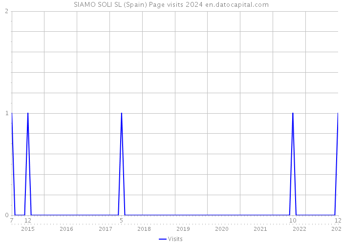 SIAMO SOLI SL (Spain) Page visits 2024 