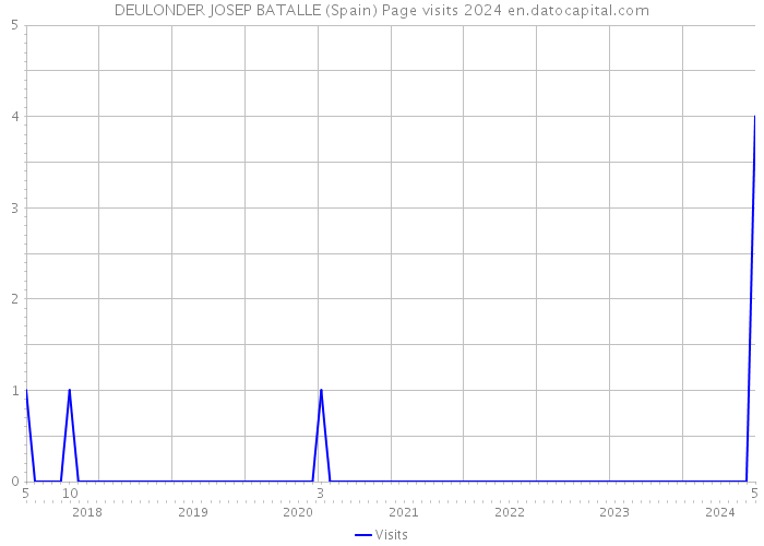 DEULONDER JOSEP BATALLE (Spain) Page visits 2024 