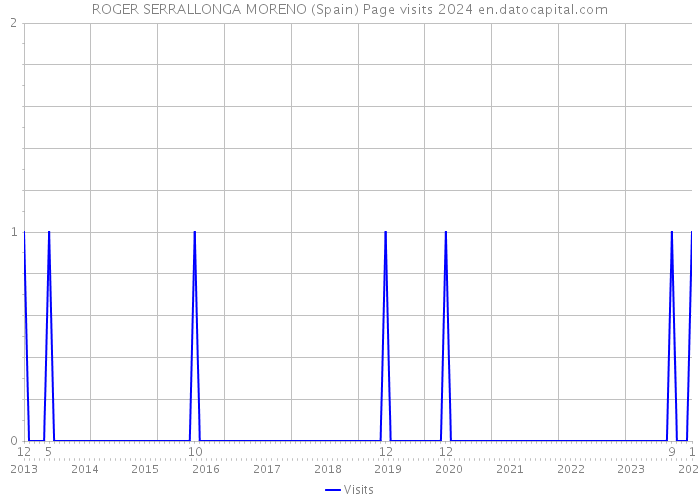 ROGER SERRALLONGA MORENO (Spain) Page visits 2024 