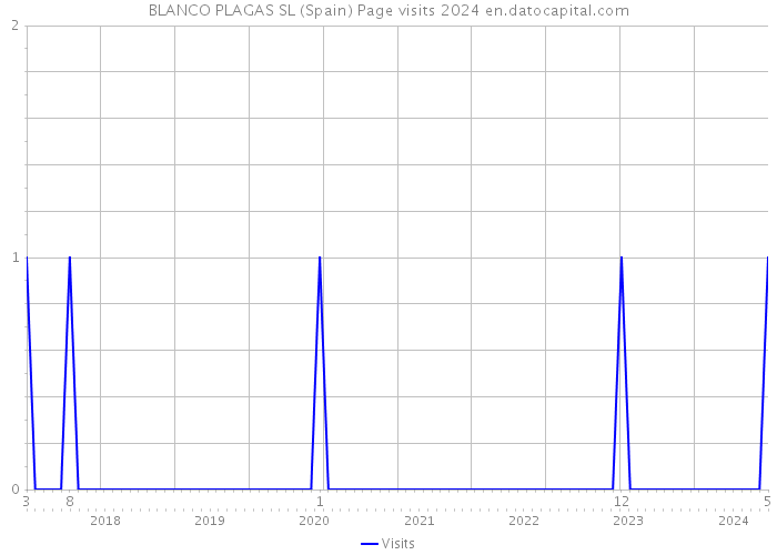 BLANCO PLAGAS SL (Spain) Page visits 2024 